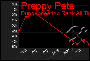 Total Graph of Preppy Pete