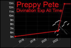 Total Graph of Preppy Pete