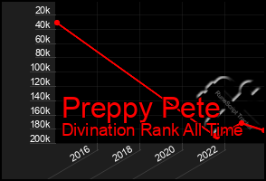 Total Graph of Preppy Pete