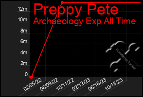 Total Graph of Preppy Pete