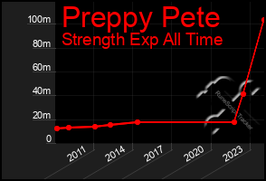 Total Graph of Preppy Pete