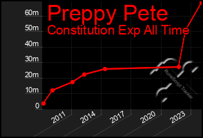 Total Graph of Preppy Pete