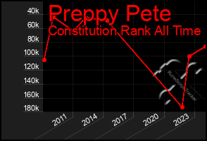 Total Graph of Preppy Pete