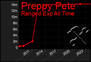 Total Graph of Preppy Pete