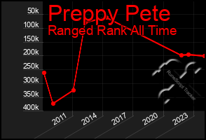 Total Graph of Preppy Pete