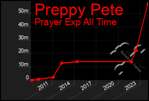 Total Graph of Preppy Pete