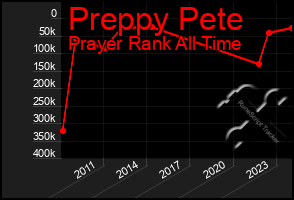 Total Graph of Preppy Pete