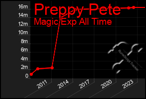 Total Graph of Preppy Pete