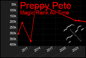 Total Graph of Preppy Pete