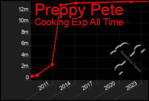 Total Graph of Preppy Pete