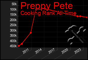 Total Graph of Preppy Pete