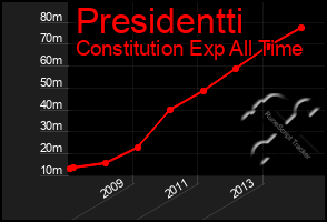 Total Graph of Presidentti