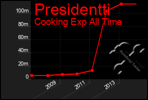 Total Graph of Presidentti