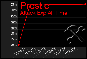 Total Graph of Prestie