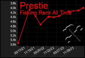 Total Graph of Prestie