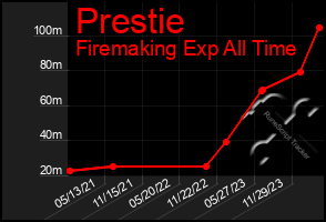 Total Graph of Prestie