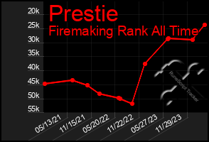 Total Graph of Prestie