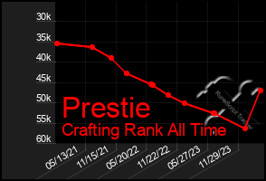 Total Graph of Prestie