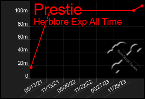 Total Graph of Prestie