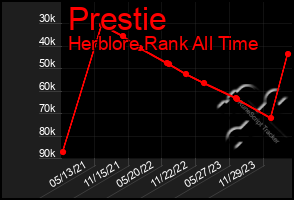 Total Graph of Prestie