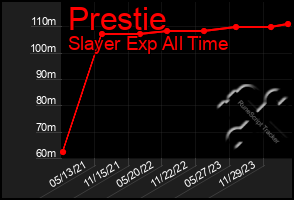 Total Graph of Prestie