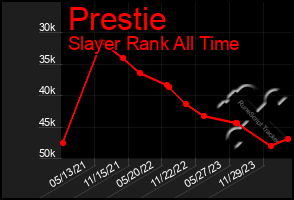 Total Graph of Prestie