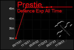 Total Graph of Prestie