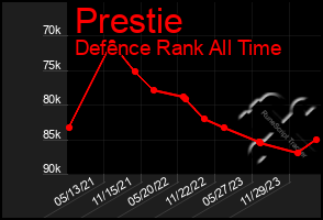 Total Graph of Prestie