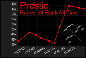 Total Graph of Prestie