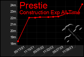 Total Graph of Prestie