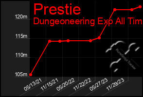 Total Graph of Prestie