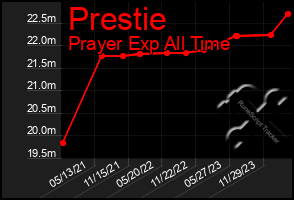 Total Graph of Prestie