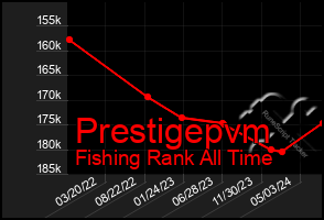 Total Graph of Prestigepvm