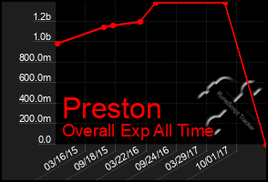 Total Graph of Preston