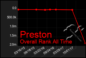 Total Graph of Preston