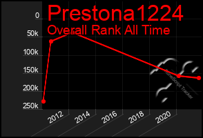 Total Graph of Prestona1224