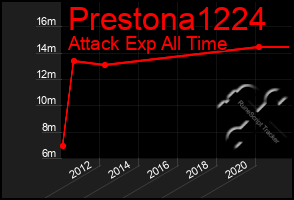 Total Graph of Prestona1224