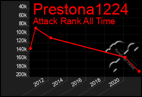 Total Graph of Prestona1224