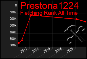 Total Graph of Prestona1224