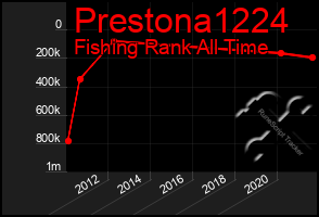 Total Graph of Prestona1224