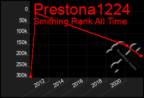 Total Graph of Prestona1224