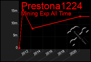 Total Graph of Prestona1224