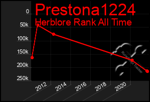 Total Graph of Prestona1224