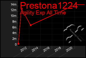 Total Graph of Prestona1224