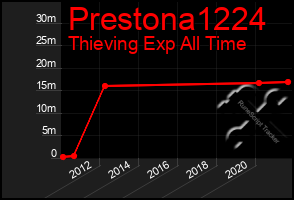 Total Graph of Prestona1224