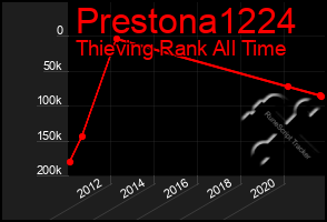 Total Graph of Prestona1224