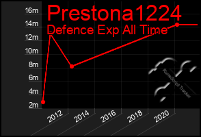 Total Graph of Prestona1224