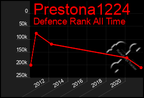 Total Graph of Prestona1224