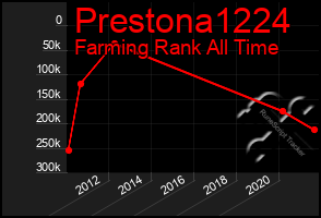 Total Graph of Prestona1224