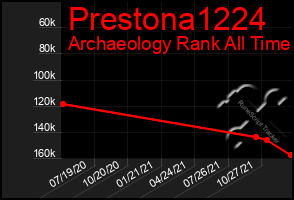 Total Graph of Prestona1224